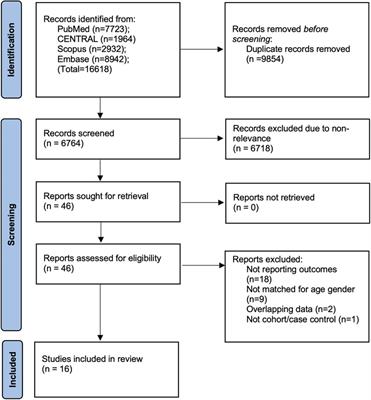 Association between Parkinson's disease and the risk of adverse cardiovascular events: a systematic review and meta-analysis